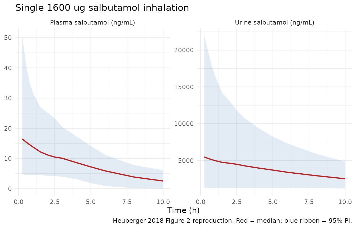 Replicates Figure 2 of Heuberger 2018: plasma (left) and urinary (right) salbutamol after a single 1600 ug inhalation. Median (red) and 95% prediction interval (blue dashed).