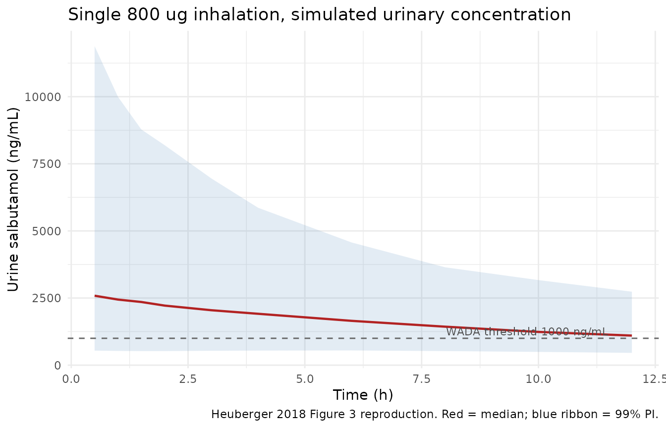 Replicates Figure 3 (left panel) of Heuberger 2018: urinary salbutamol over a single 12 h dosing interval at steady state. The 1000 ng/mL WADA threshold is exceeded by a substantial portion of subjects near the peak and almost no subjects at 12 h, reproducing the paper's central observation.
