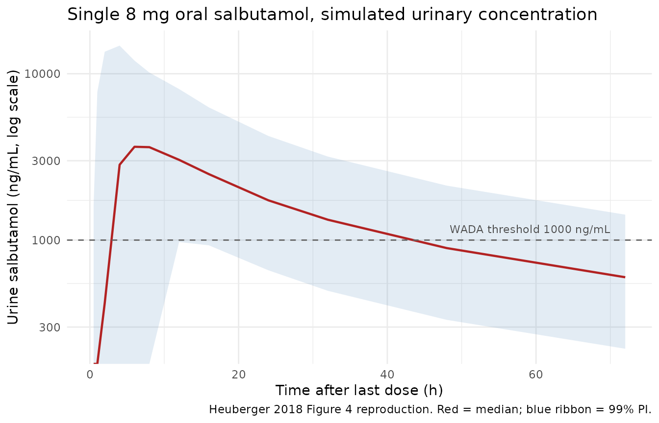 Replicates Figure 4 of Heuberger 2018: urinary salbutamol after a single 8 mg oral dose. Median (red) and 99% prediction interval (blue ribbon).