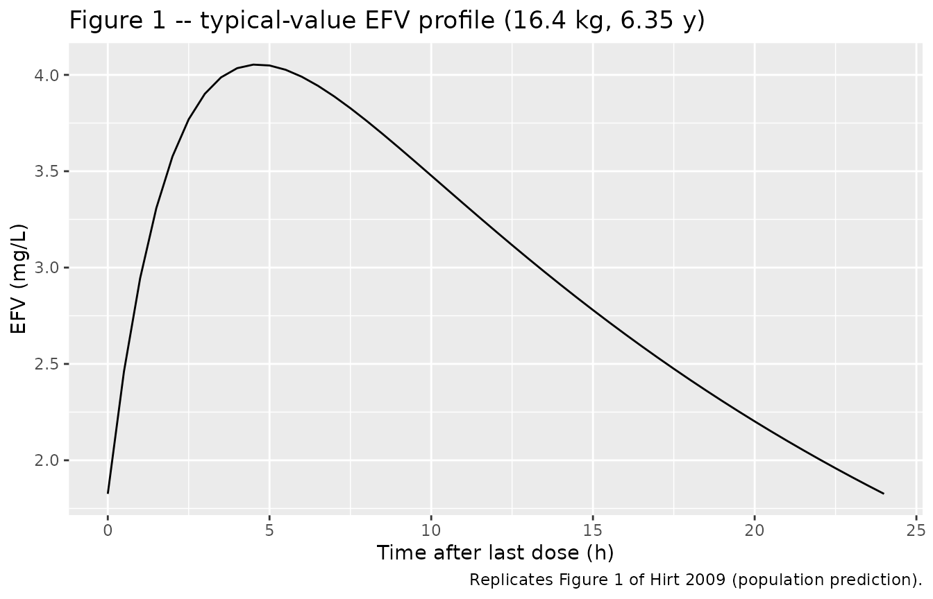 Figure 1 reproduction -- typical-value EFV concentration time course for a 16.4 kg child at the cohort median age (6.35 y) receiving once-daily 250 mg oral efavirenz. Concentrations are shown over the last 24 h of a 14-day dosing regimen (steady state).