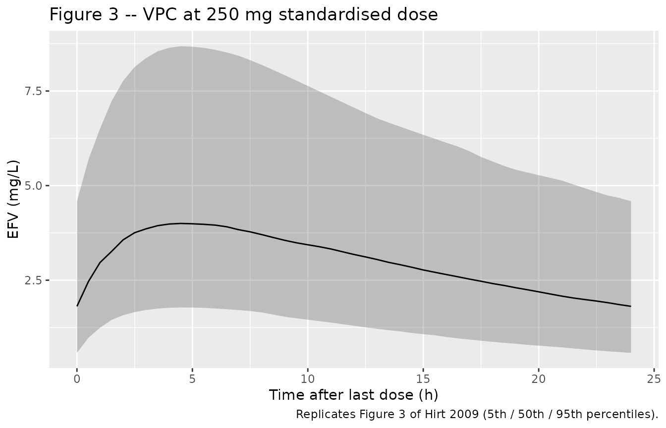 Figure 3 reproduction -- VPC envelope (5th, 50th, 95th percentile) of simulated EFV concentrations standardised to a 250 mg once-daily dose, computed across the final 24 h dosing interval after 14 days of treatment.