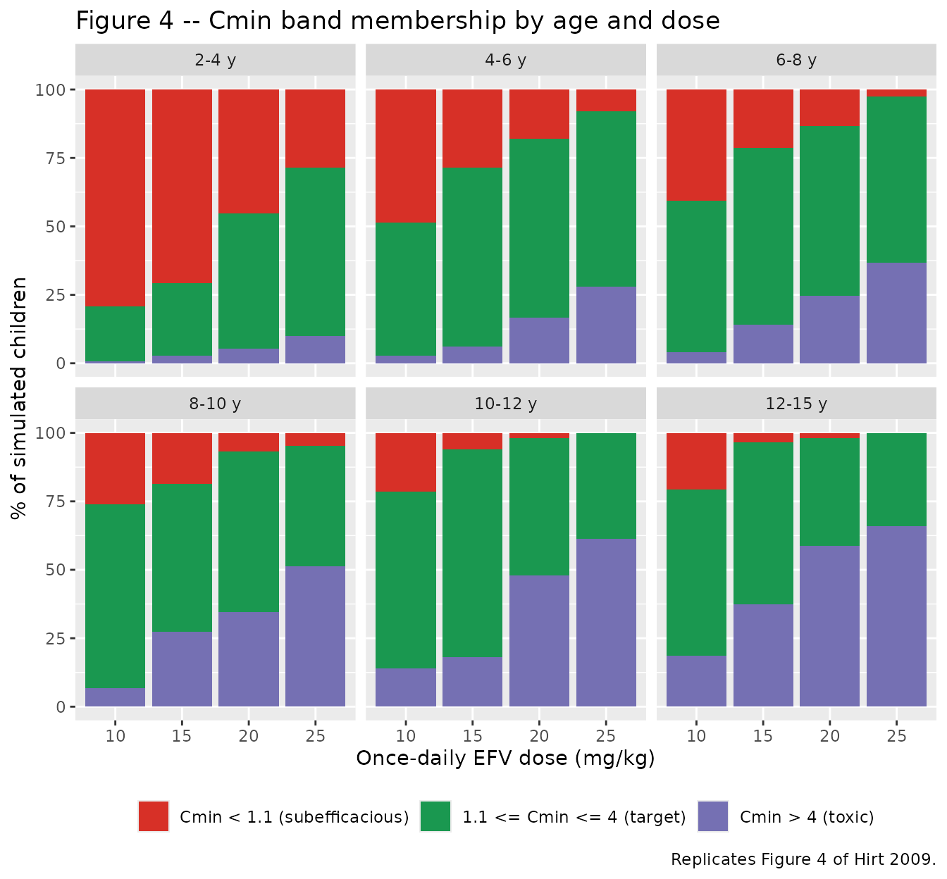 Figure 4 reproduction -- fraction of simulated children with steady-state EFV Cmin in each toxicity band by age stratum and once-daily mg/kg dose.