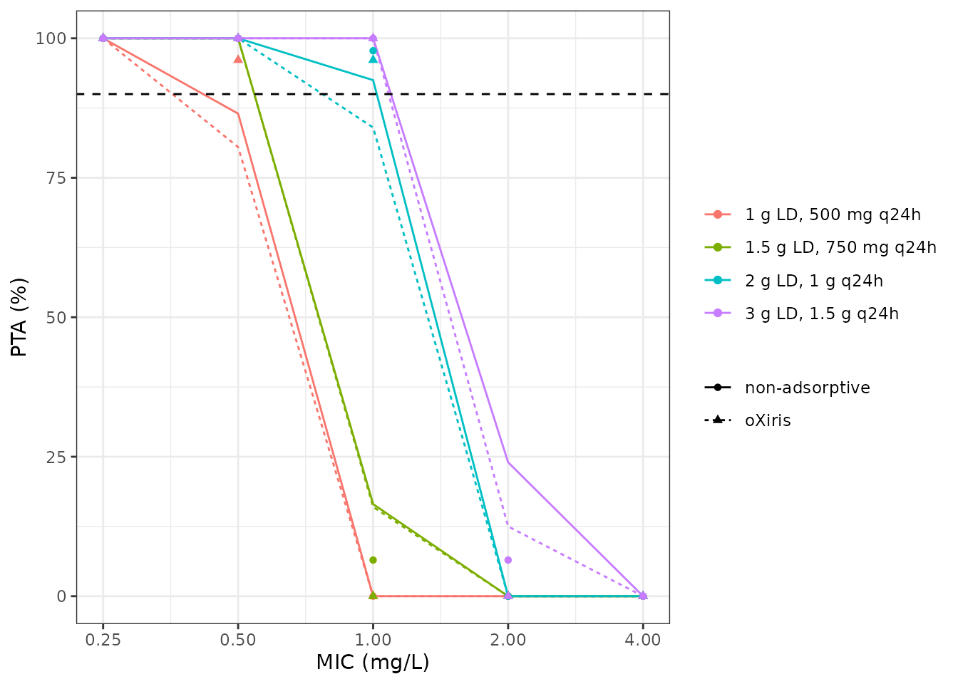 Replicates Figure 4 of Hirunsomboon 2026: PTA for AUC(48-72 h)/MIC > 400 mg*h/L at age 60. Lines: this model (200 subjects per arm). Points: published Table S3 values.
