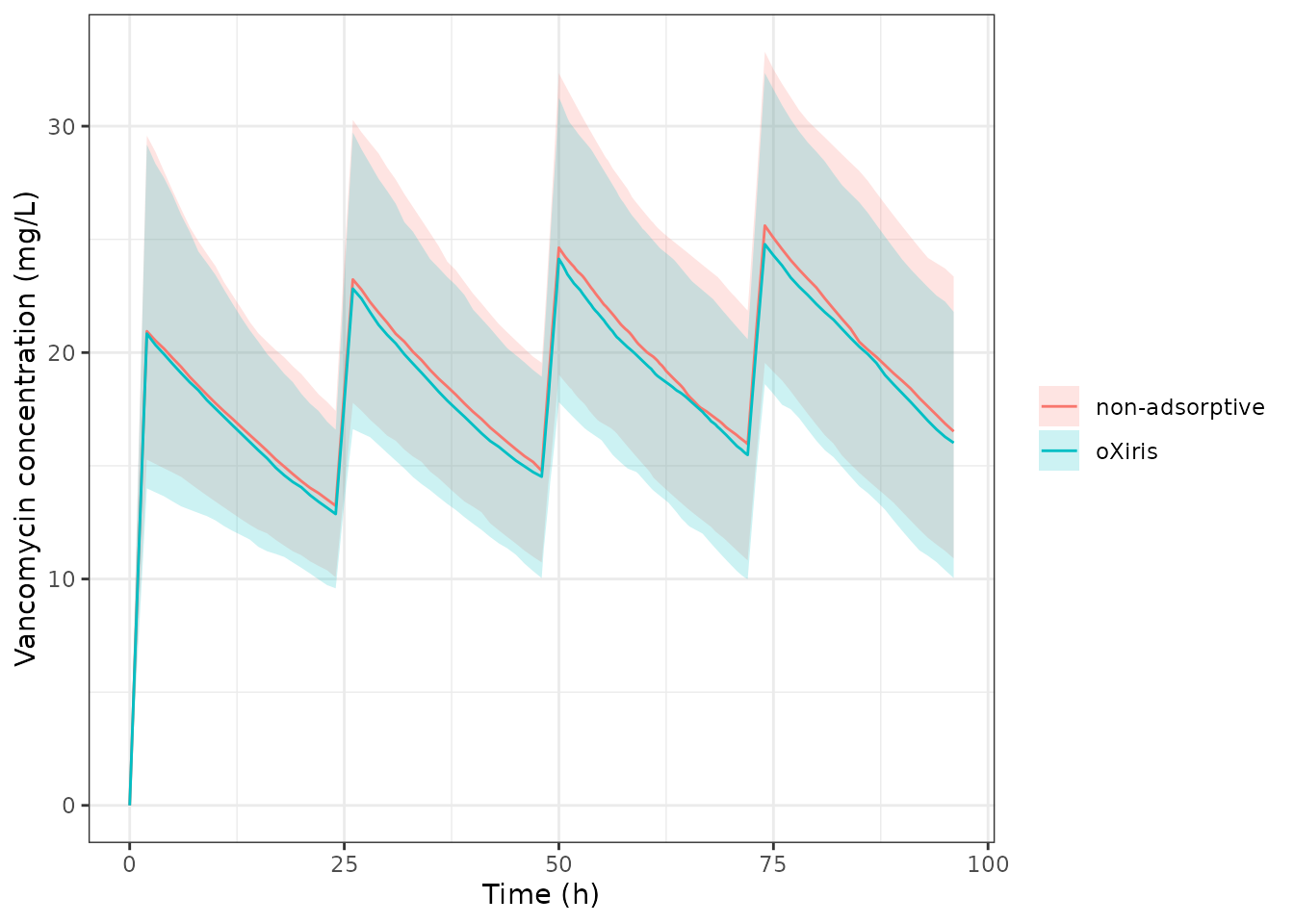 Simulated vancomycin concentrations (median and 5th-95th percentiles) for 2 g loading then 1 g every 24 h, by membrane type, in the virtual Table 1 cohort. The paper's pcVPC (Figure 2) is on observed TDM data and is not reproduced exactly.