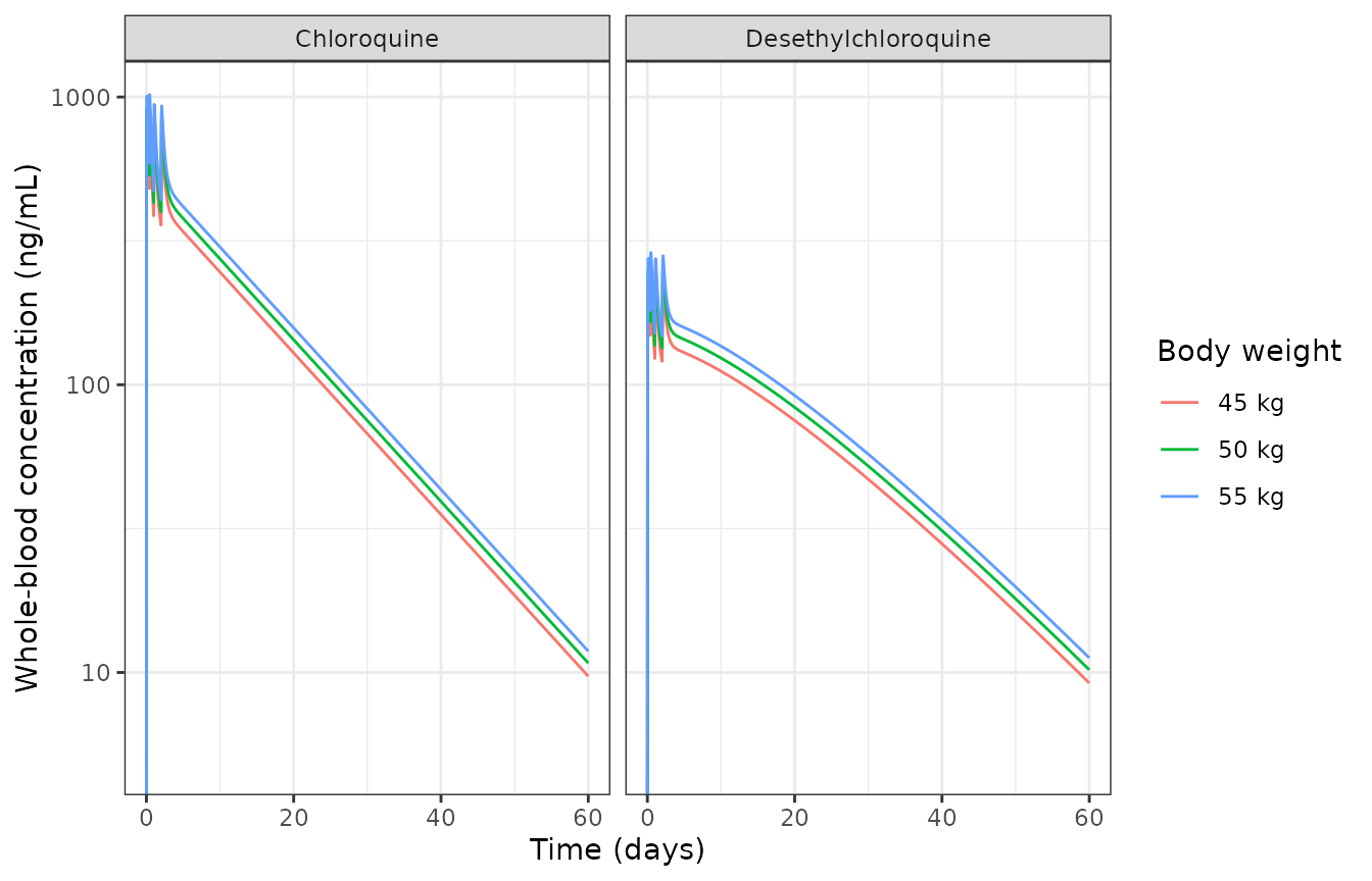 Typical-value whole-blood chloroquine and desethylchloroquine profiles for the standard three-day regimen. Compare the shape against Figure 4 of Hoglund 2016 (visual predictive check).