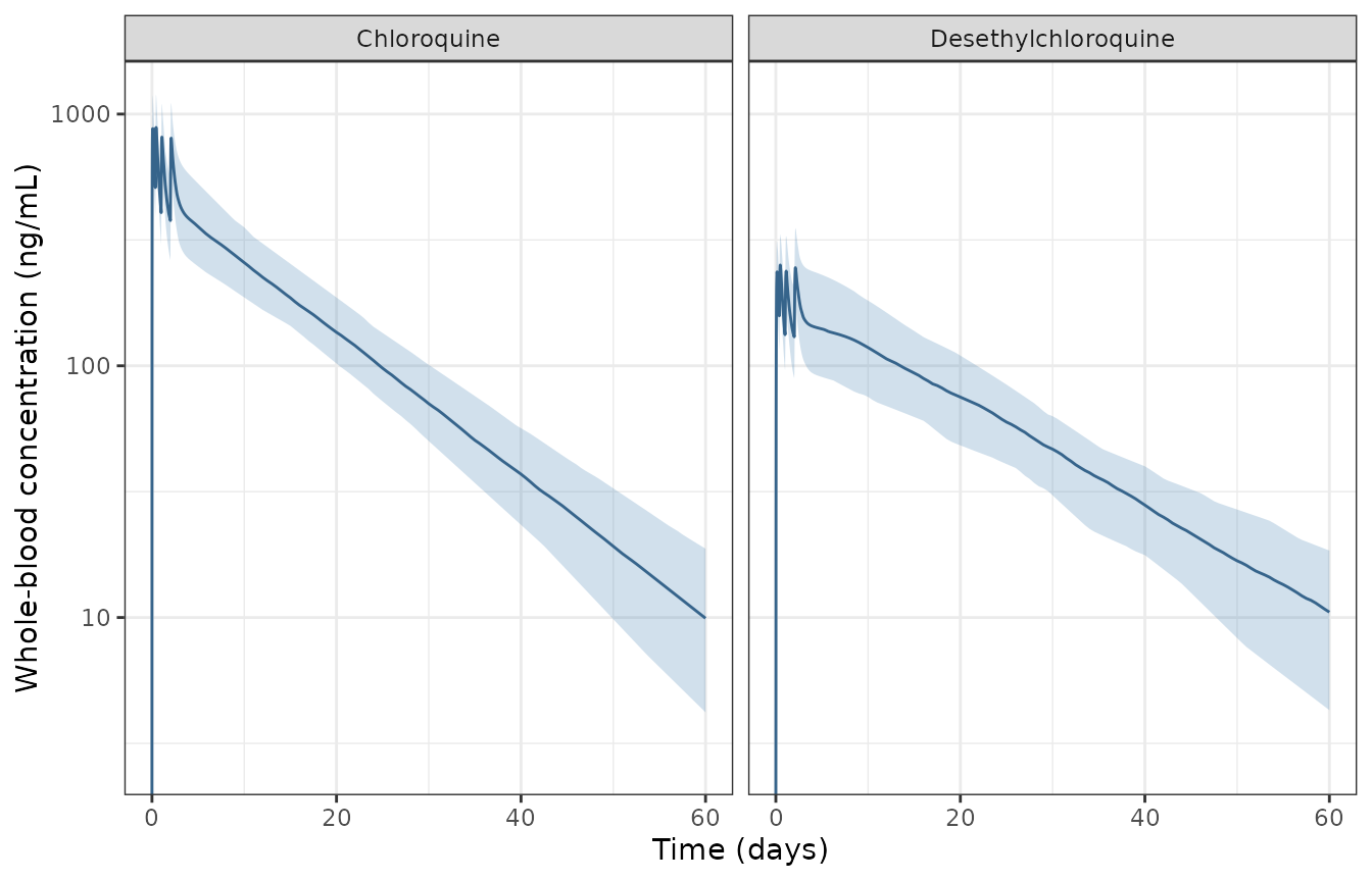 Simulated between-subject variability for the 50 kg reference arm (median and 5th-95th percentiles), replicating the layout of Figure 4 of Hoglund 2016.