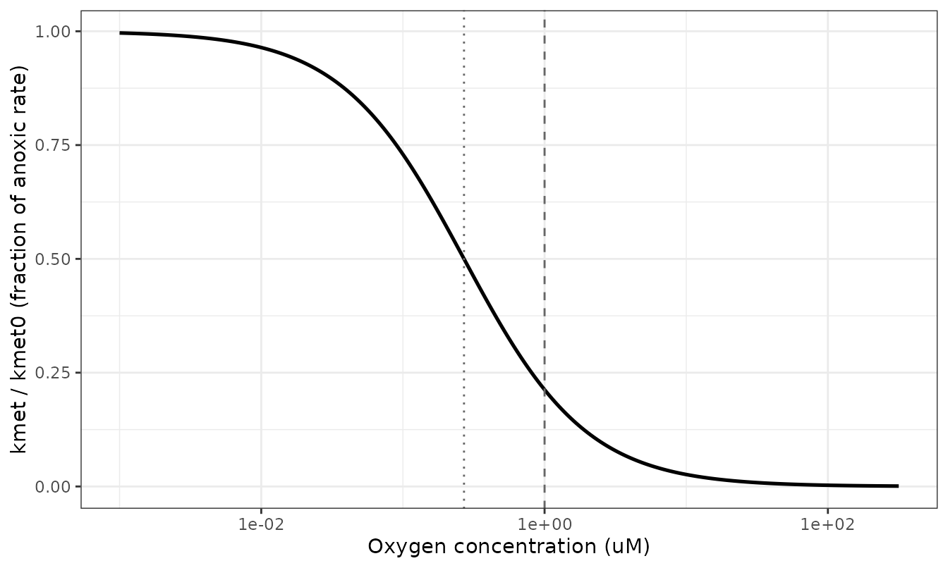 Oxygen inhibition of TH-302 bioreductive activation, equation (3). The dashed line marks the source's 1 uM definition of the tumour hypoxic fraction; the dotted line marks KO2.