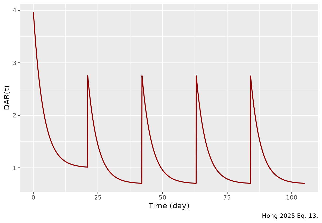 Internal DAR(t) trajectory across five cycles for the typical subject. DAR resets at each dose (4 in cycle 1; 4 * 0.696 = 2.78 in cycles 2 onwards) and decays toward DAR0 * 0.25 in cycle 1 (= 1) and DAR0 * 0.25 * 0.696 in later cycles (= 0.696).