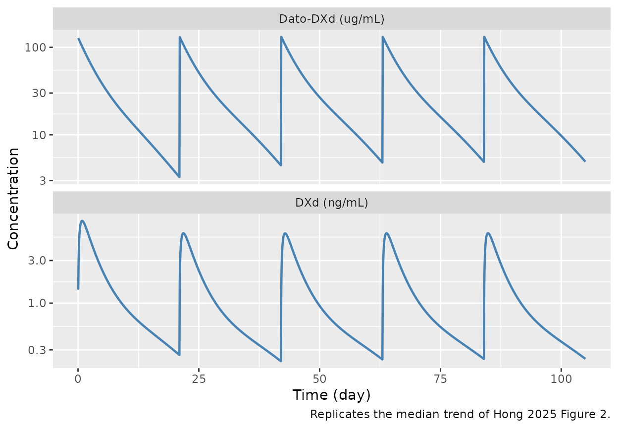 Typical-subject Dato-DXd (top, ug/mL) and DXd (bottom, ng/mL) concentration-time profiles for a 66 kg male reference patient receiving 6 mg/kg Q3W for 5 cycles. Replicates the median trend of Hong 2025 Figure 2 (upper / lower panels).