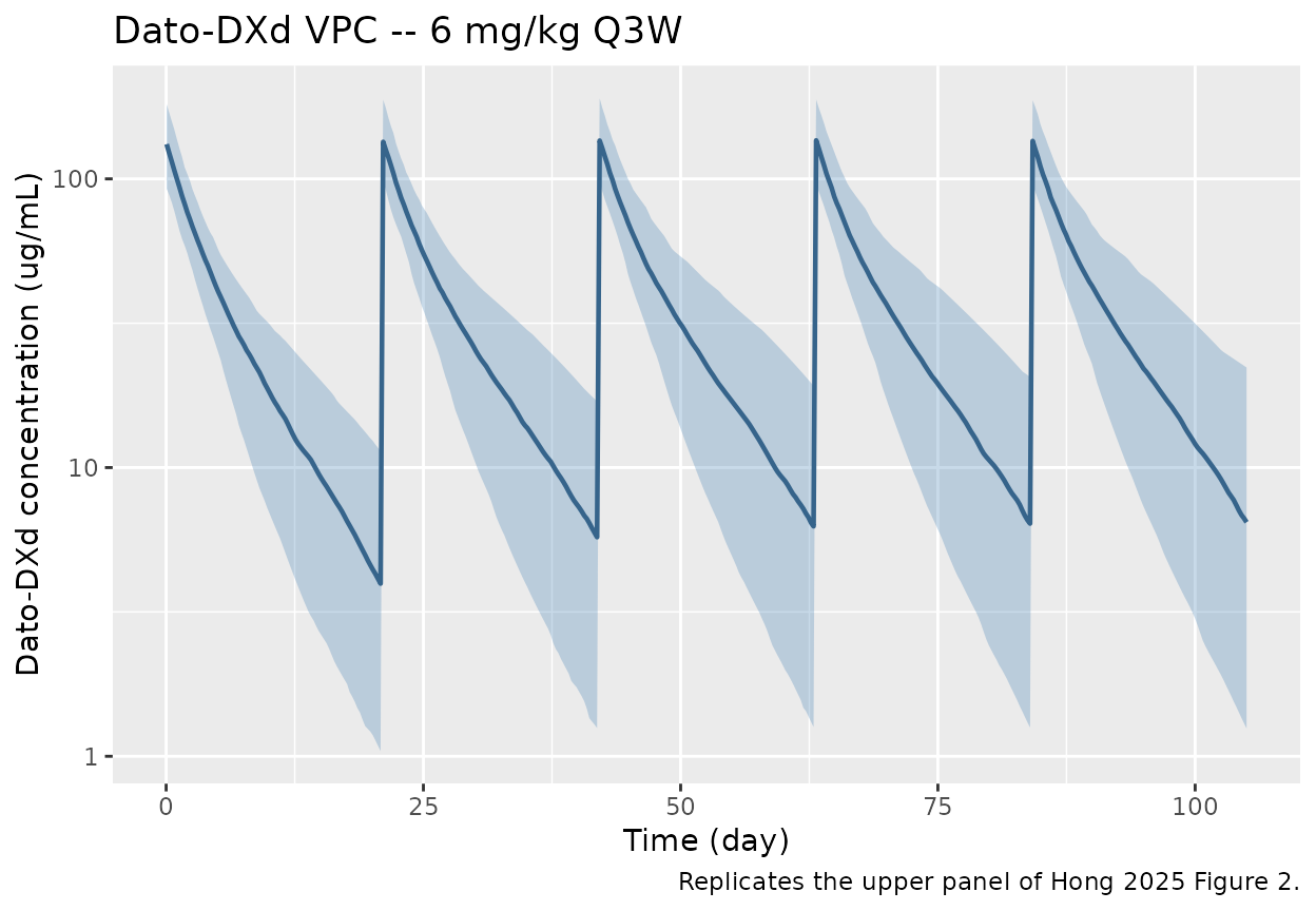 VPC-style 5/50/95th-percentile ribbon of simulated Dato-DXd concentrations vs time across 200 virtual subjects on 6 mg/kg Q3W (540 mg flat-dose cap >= 90 kg) for 5 cycles. Reproduces the Dato-DXd panel of Hong 2025 Figure 2.