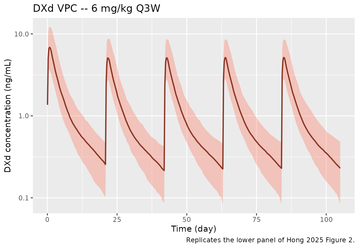VPC-style 5/50/95th-percentile ribbon of simulated DXd concentrations vs time across the same 200 virtual subjects. Reproduces the DXd panel of Hong 2025 Figure 2; cycle-1 to later-cycle scaling reflects the DAR Factor1 = 0.696 step.