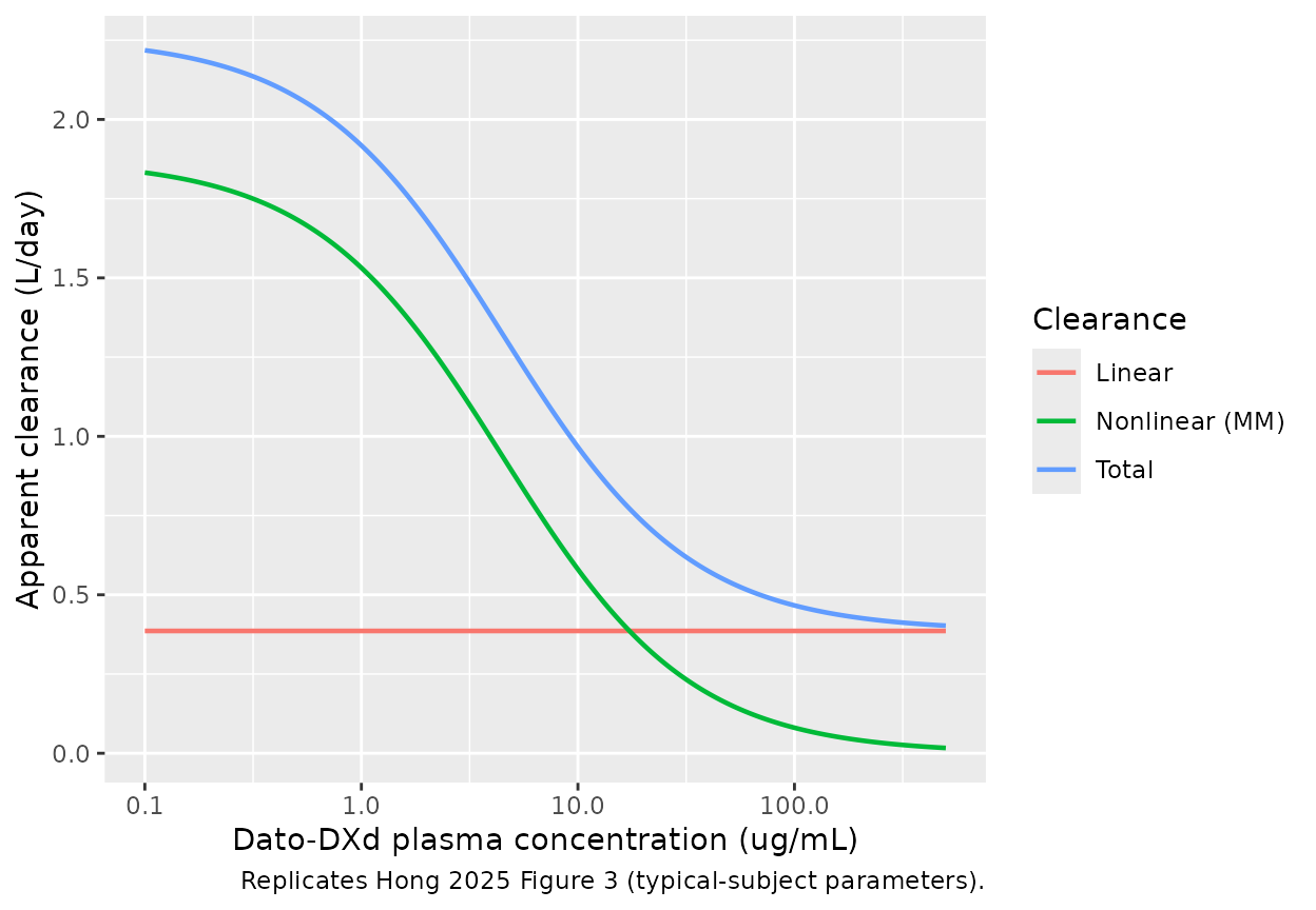 Typical-subject Dato-DXd linear, nonlinear, and total clearance (left axis) and percentage nonlinear (right axis) versus Dato-DXd plasma concentration. Replicates the qualitative message of Hong 2025 Figure 3: CL_lin dominates above ~50 ug/mL while nonlinear MM clearance dominates at sub-therapeutic concentrations.