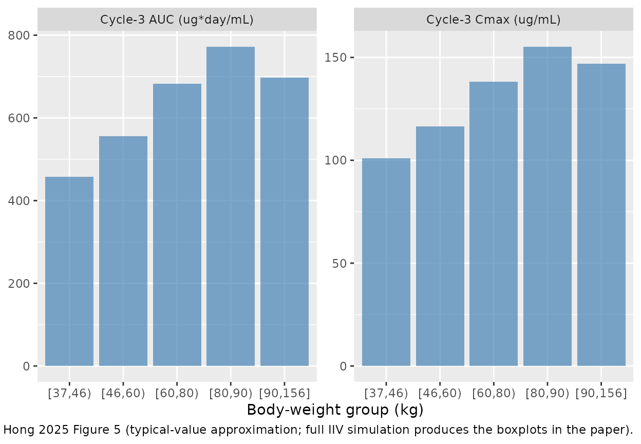 Cycle-3 Dato-DXd AUC (left) and Cmax (right) by weight subgroup using typical-value parameters. Subjects in the >= 90 kg group receive the 540 mg cap. Replicates the qualitative message of Hong 2025 Figure 5: cap-vs-mg/kg dosing yields broadly similar exposures across subgroups.