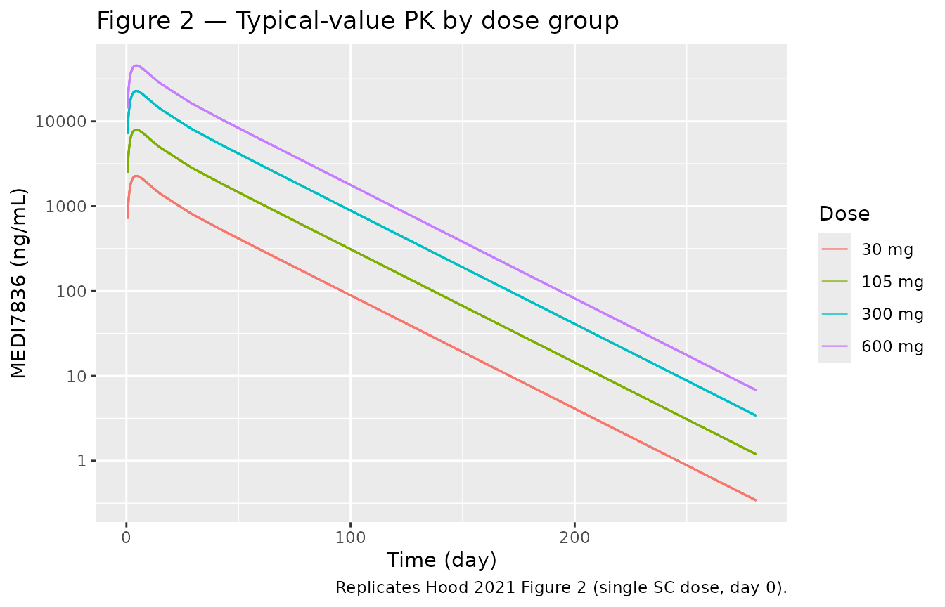Replicates Figure 2 of Hood 2021: typical MEDI7836 PK by dose (no IIV).