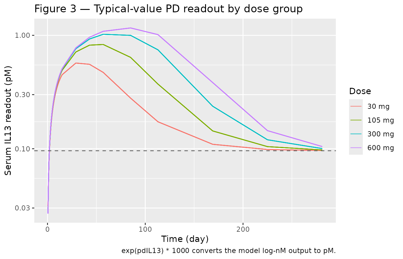 Replicates Figure 3 of Hood 2021: serum IL13 readout by dose. Solid lines are typical-value predictions; the dashed reference is the Kin/Kout placebo baseline of 0.096 pM.