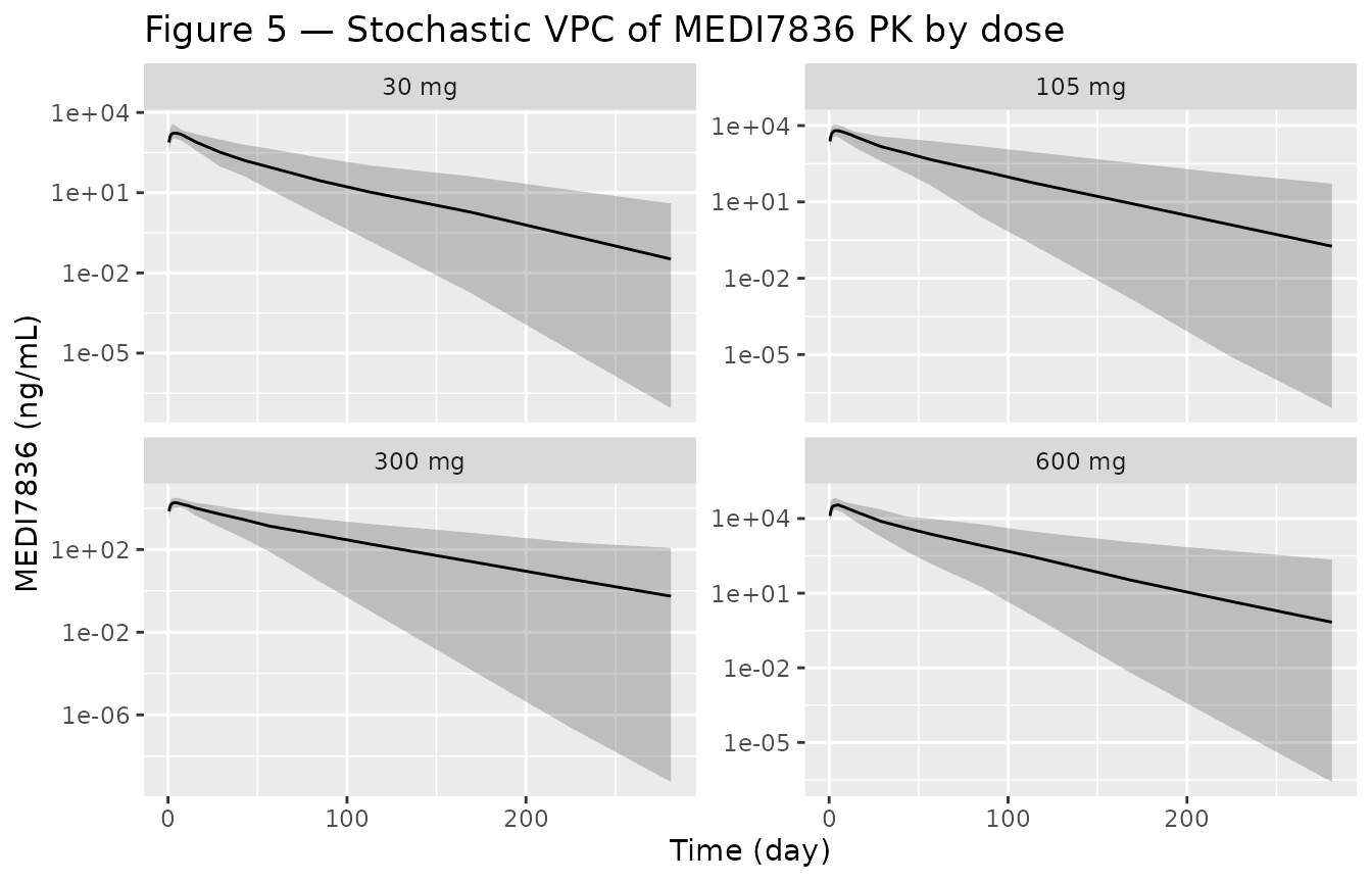Replicates the VPC layout of Hood 2021 Figure 5: stochastic 5-50-95% percentile bands of MEDI7836 PK by dose group.