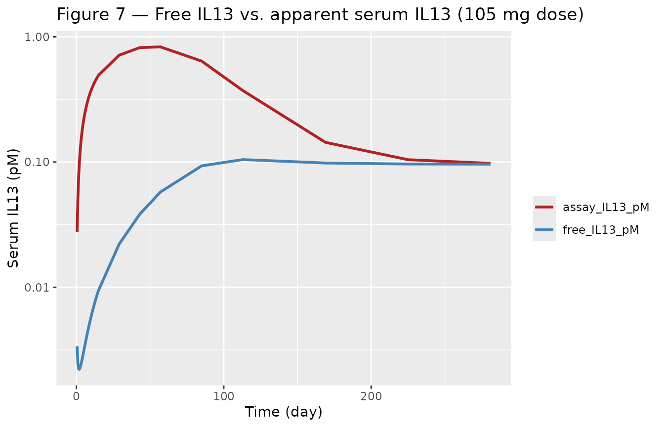 Replicates Hood 2021 Figure 7 (105 mg dose): predicted free IL13 (deep suppression) vs. the apparent serum readout (rises).