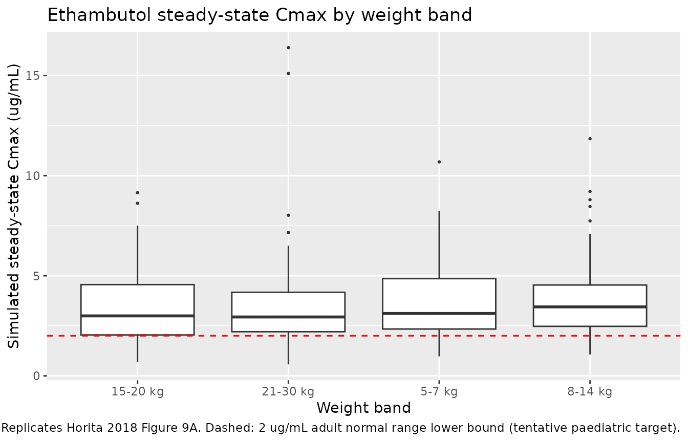 Replicates Figure 9 of Horita 2018 (ethambutol Cmax by weight band).
