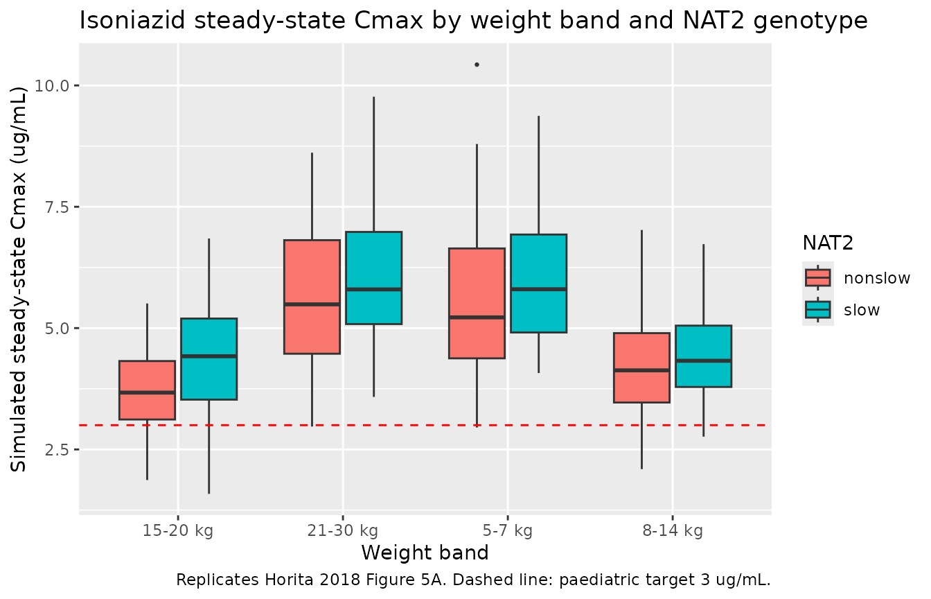 Replicates Figure 5 of Horita 2018 (isoniazid Cmax and AUC by weight band and NAT2 genotype).
