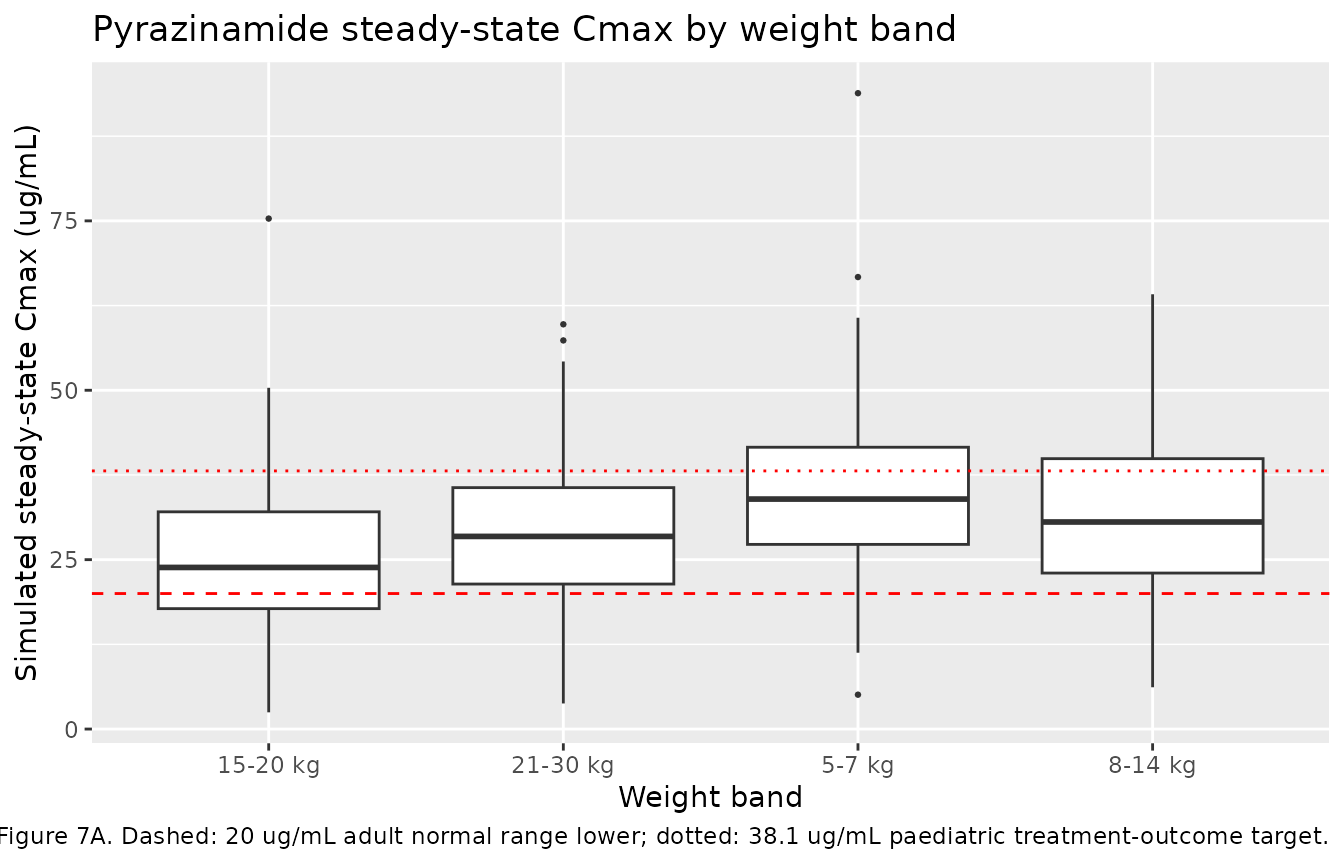 Replicates Figure 7 of Horita 2018 (pyrazinamide Cmax by weight band).