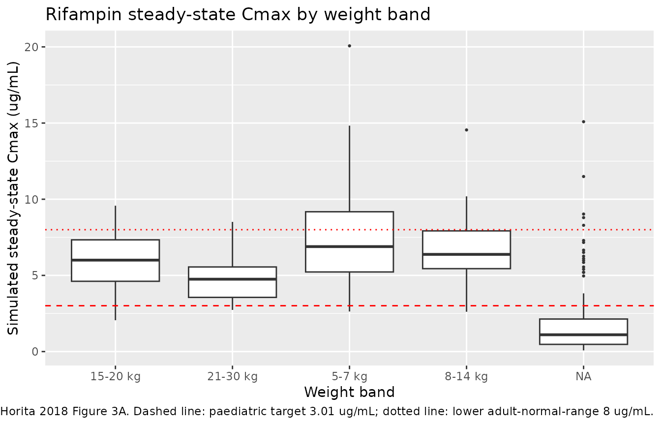 Replicates Figure 3 of Horita 2018 (rifampin Cmax by weight band).