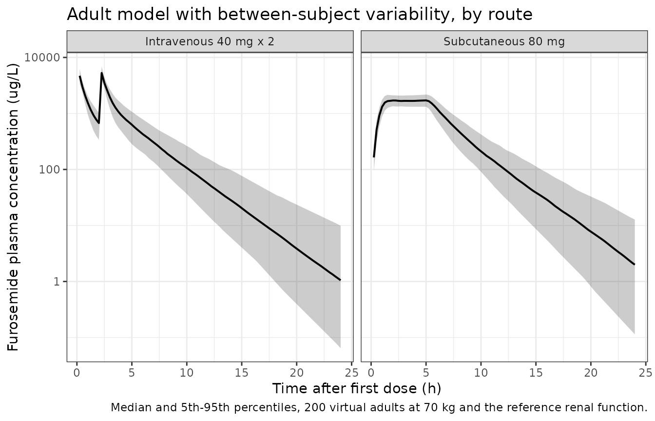 Simulated adult profiles by route, with between-subject variability (counterpart of the Figure 1 stratification).
