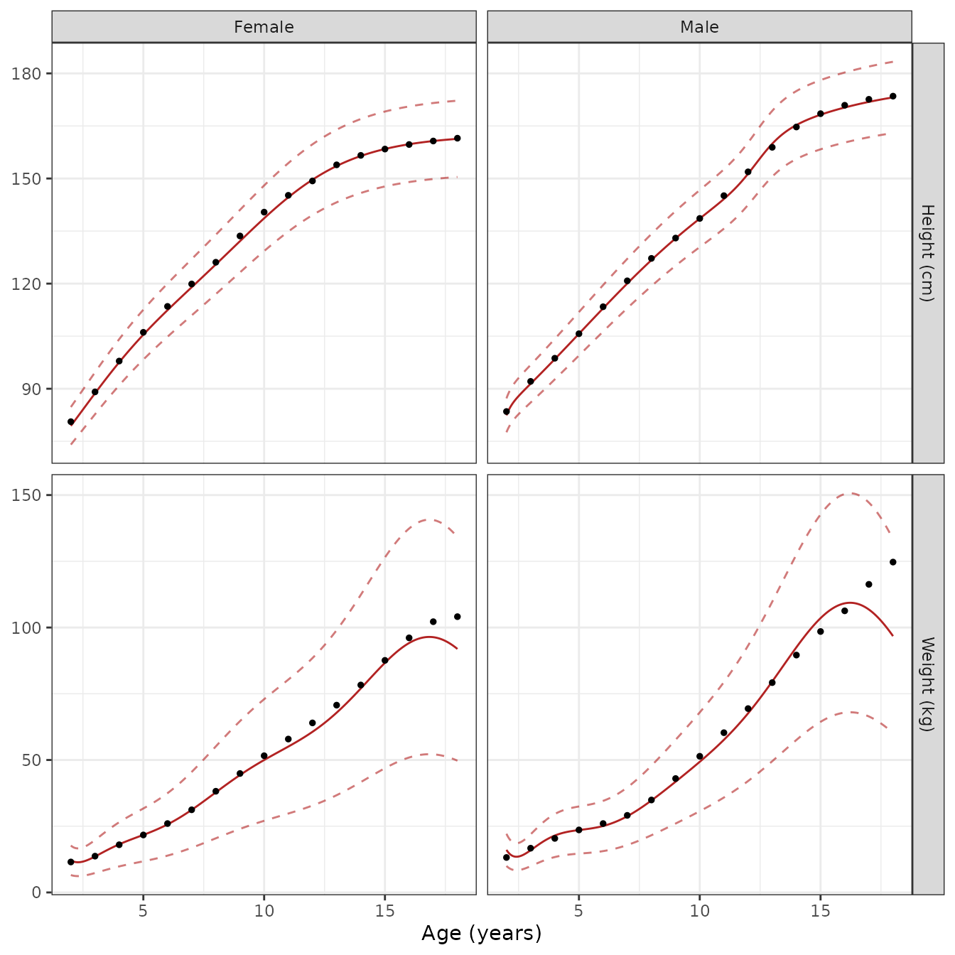Replicates Figure 2 of Hosey 2022: T2DM-specific height and weight curves (solid) with the model x (1 +/- CV) bands (dashed), and the maintainers' digitisation of the published red model curves (points). Panels are height and weight for females and males, as in Figure 2a-d.