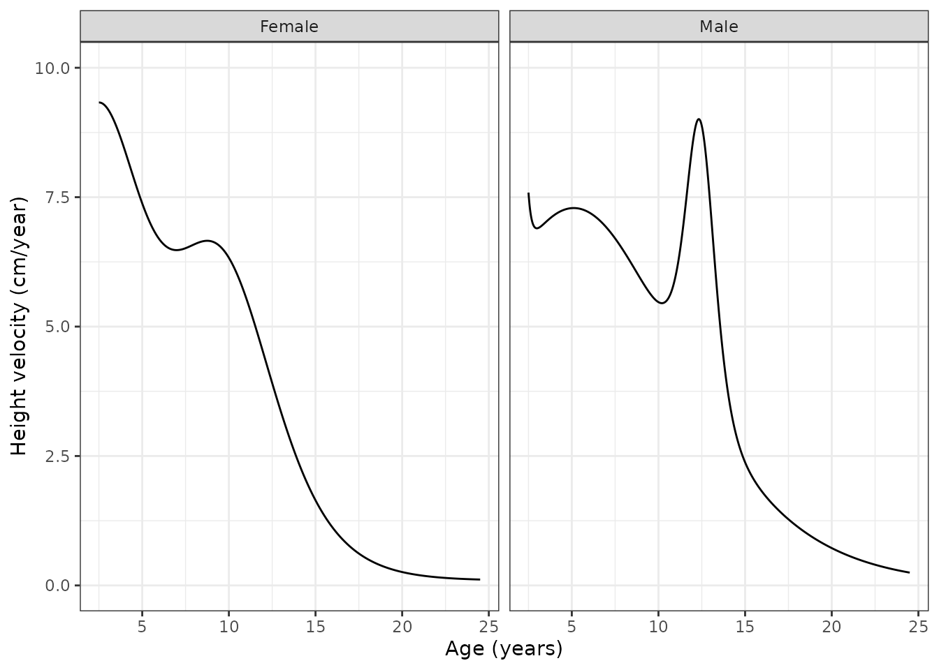 Replicates Figure 5 of Hosey 2022: height velocity of the T2DM-specific height curves, females (left) and males (right). The published solid lines start near 9.3 (female) and 7.6 (male) cm/year at 2.5 years, peak near 6.6 cm/year at 8.5 years (female) and 8.9 cm/year at 12.5 years (male), and decline towards zero by 25 years.