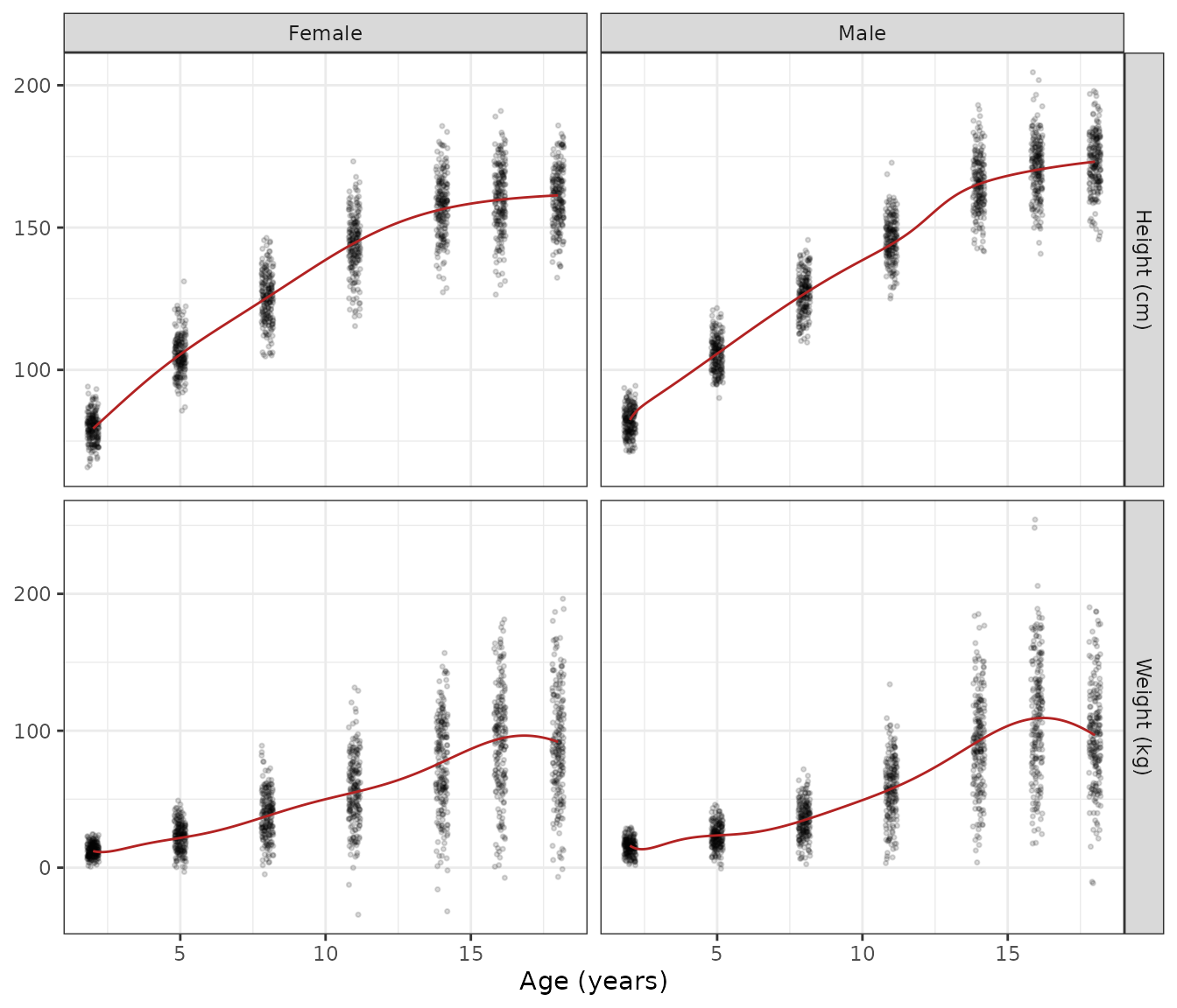 Virtual cross-sectional cohort (200 per sex at each age) simulated with the proportional residual error. This is analogous to the Simcyp simulation of Supplemental Information S3. Lines are the typical curves.