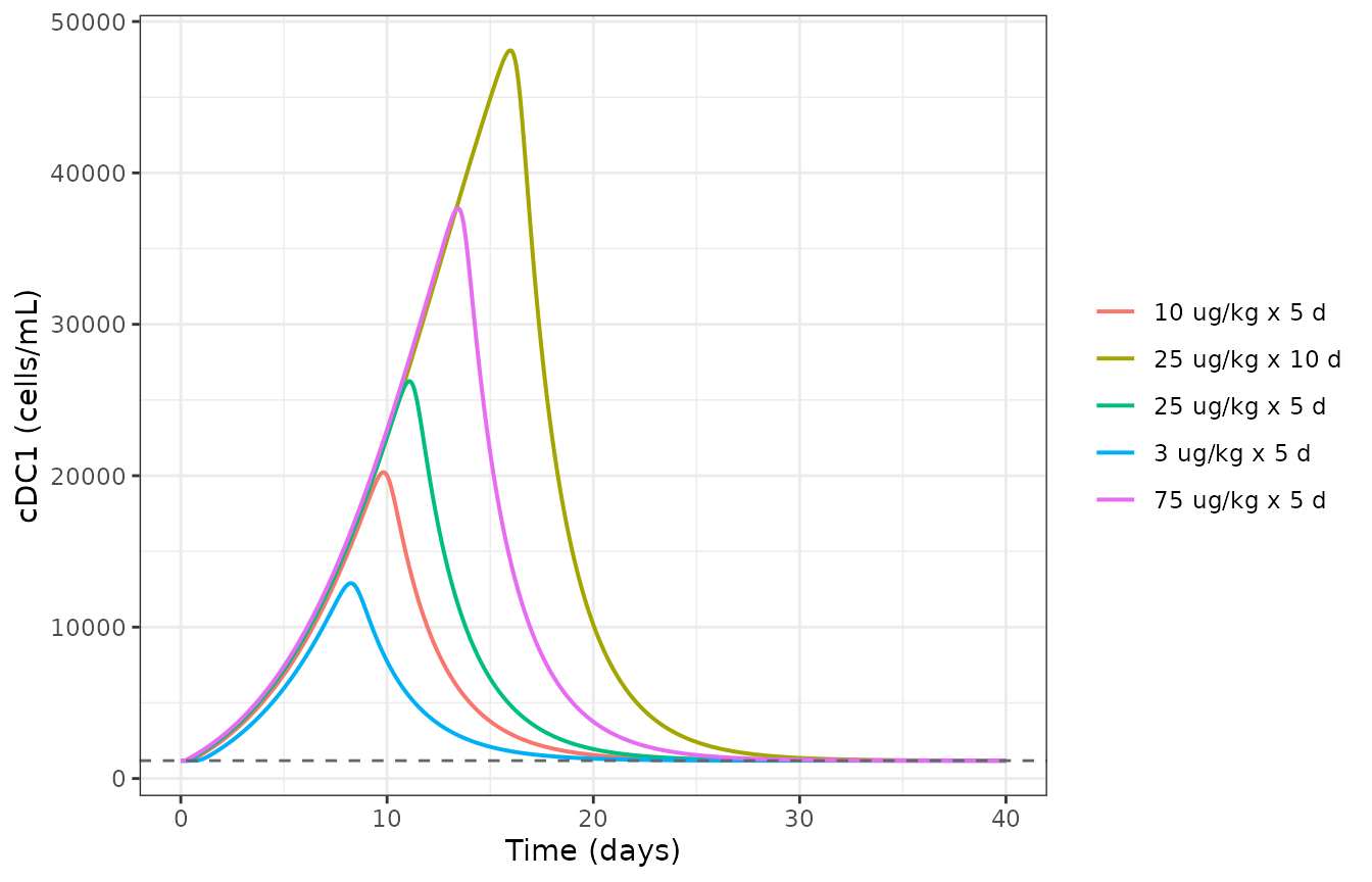 Replicates Figure 4B of Hosseini 2024: dose-dependent cDC1 expansion during and after daily CDX-301 dosing.