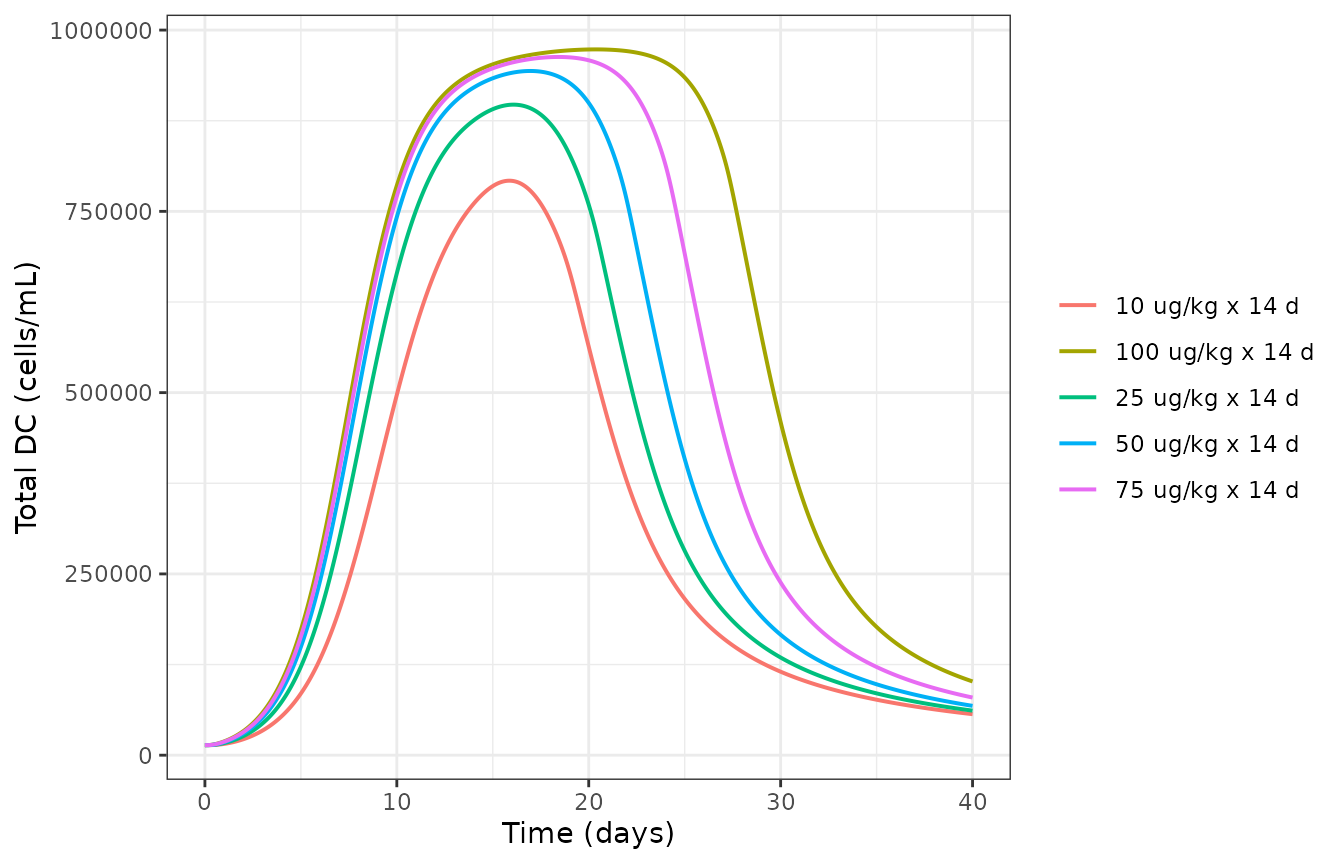 Replicates Figure 4C-D of Hosseini 2024: total DC expansion saturates between 10 and 100 ug/kg/day given for 14 days.