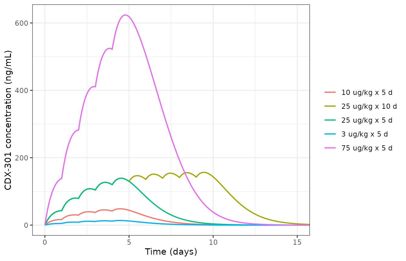 Replicates Figure 4A of Hosseini 2024: simulated CDX-301 PK after daily SC dosing in healthy volunteers.