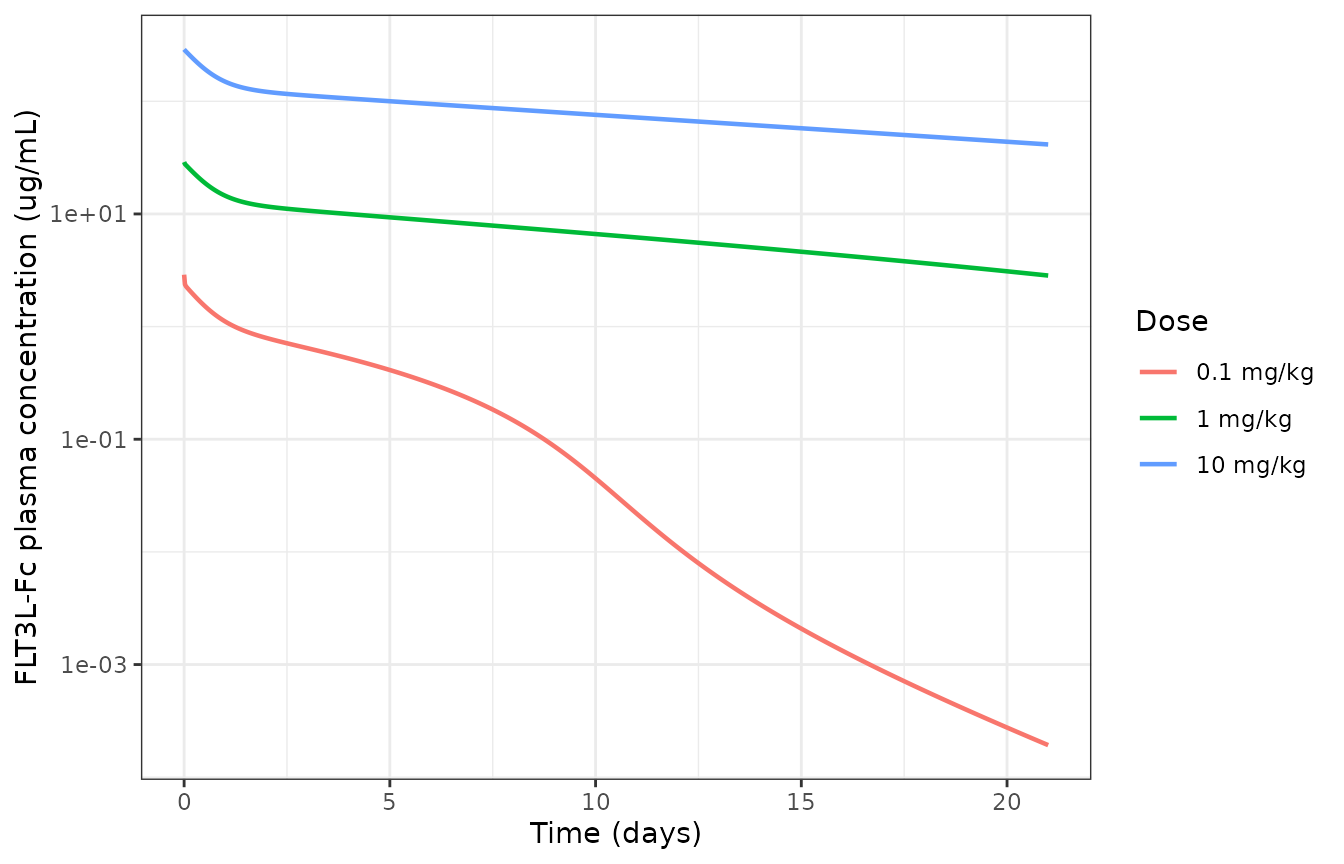 Replicates Figure 2A of Hosseini 2024: simulated single-dose FLT3L-Fc PK in cynomolgus monkeys.