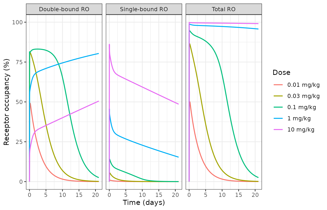 Replicates Figure 3B-D of Hosseini 2024: total, single-bound and double-bound FLT3 receptor occupancy after a single FLT3L-Fc dose in cynomolgus monkeys.
