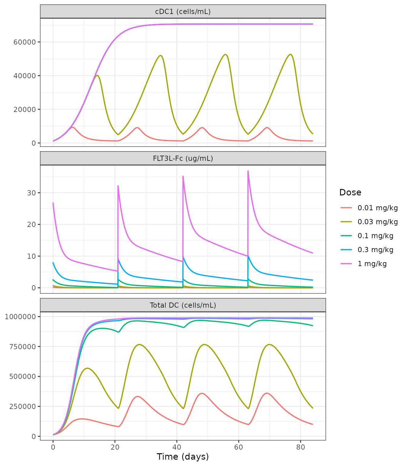 Replicates Figure 6 of Hosseini 2024: projected FLT3L-Fc PK, cDC1 and total DC for q3w IV dosing under the human-derived scenario.