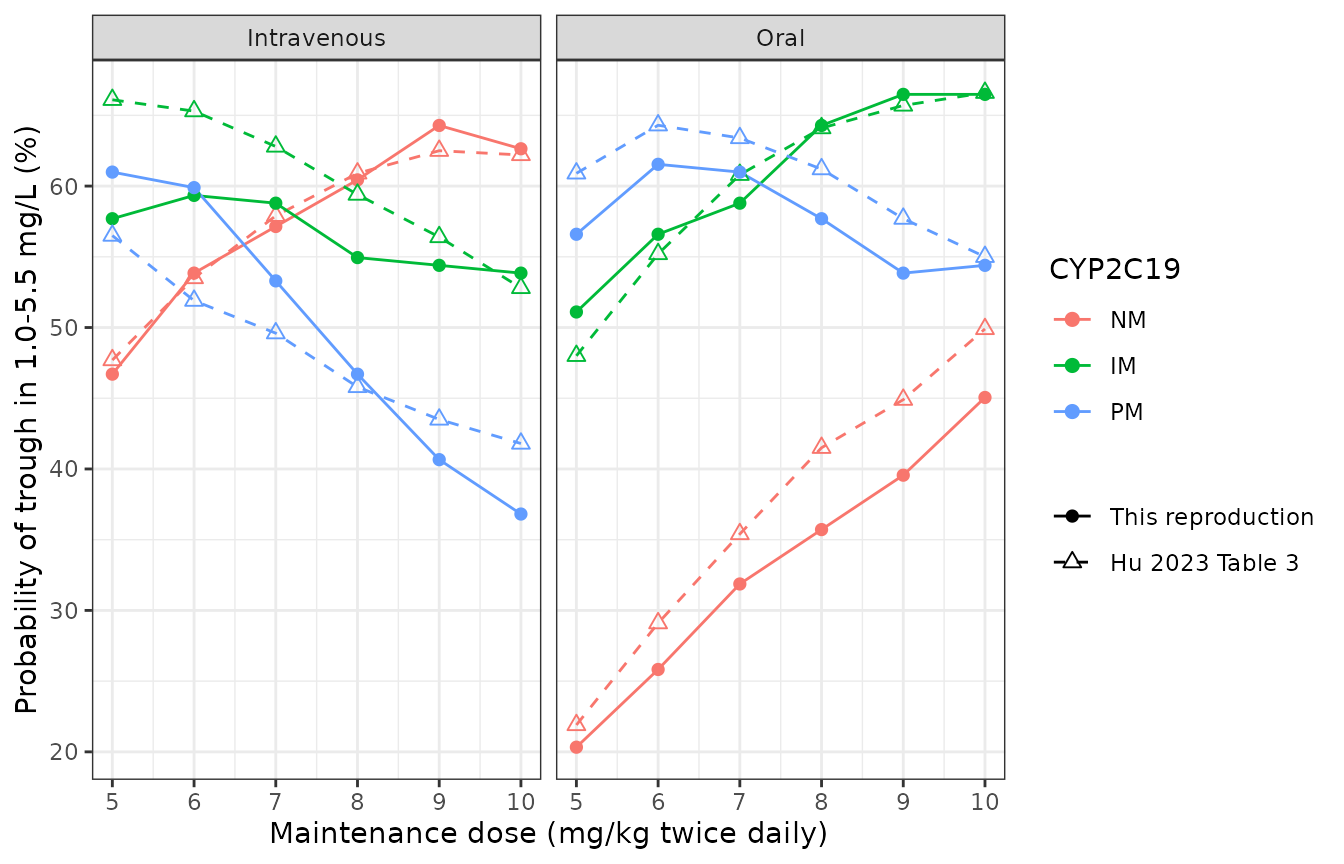 Probability of attaining a 1.0-5.5 mg/L voriconazole trough by maintenance dose, route and CYP2C19 phenotype. Points and solid lines are this reproduction; open triangles and dashed lines are Hu 2023 Table 3. Replicates the target-attainment columns of Table 3 of Hu 2023.