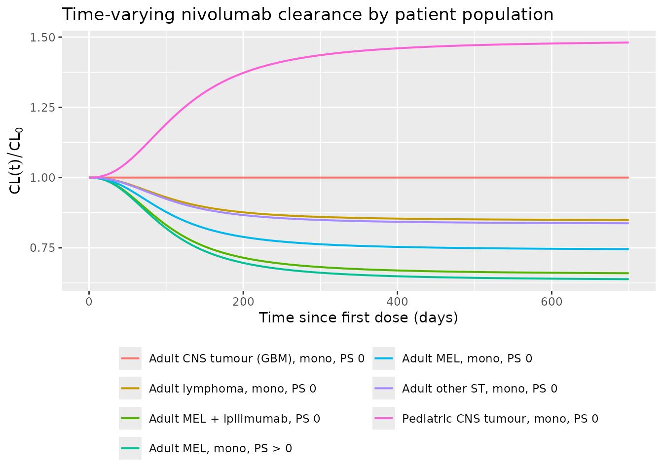 Time course of typical nivolumab clearance by patient population, reproducing the direction and magnitude of the CLss/CL0 effects in Hu 2024 Figure 1b.
