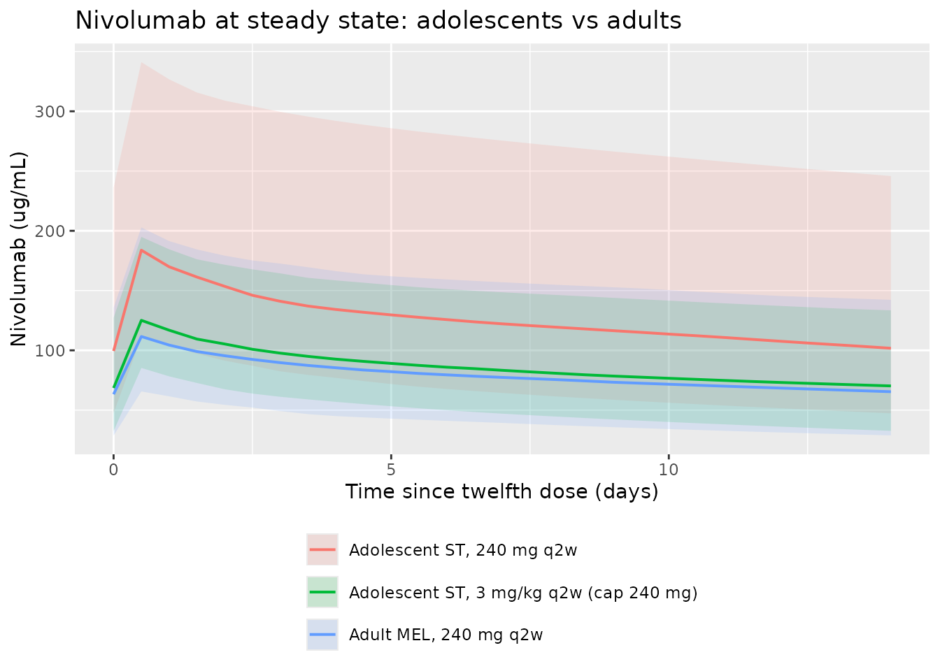 Steady-state nivolumab concentration-time profiles over the twelfth dosing interval. Adolescents on the adult flat dose sit above adults; weight-based dosing with a 240 mg cap brings them back into the adult range. Reproduces the qualitative finding of Hu 2024 Figures S9 and S10.