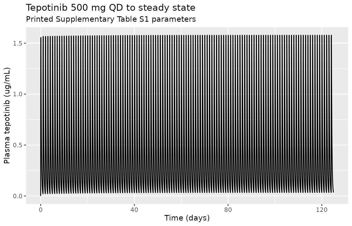 Tepotinib 500 mg QD, the approved regimen simulated in Figure 7B of Hu 2025, as the packaged model predicts it.