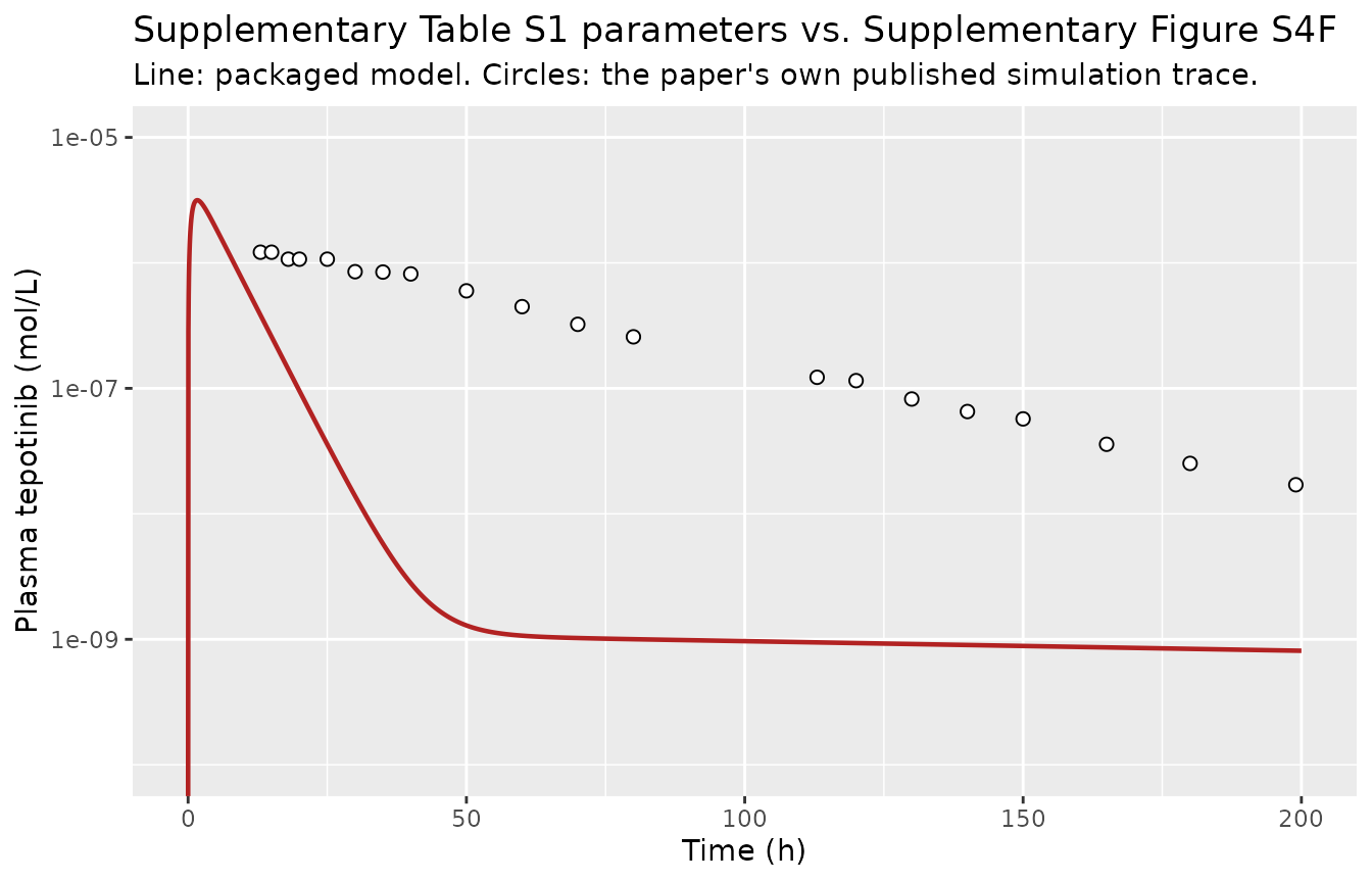 The packaged model against Supplementary Figure S4F of Hu 2025 (tepotinib 500 mg single oral dose, human). Open circles are the published simulation trace; the line is the model built from the parameters printed in the same paper's Supplementary Table S1.