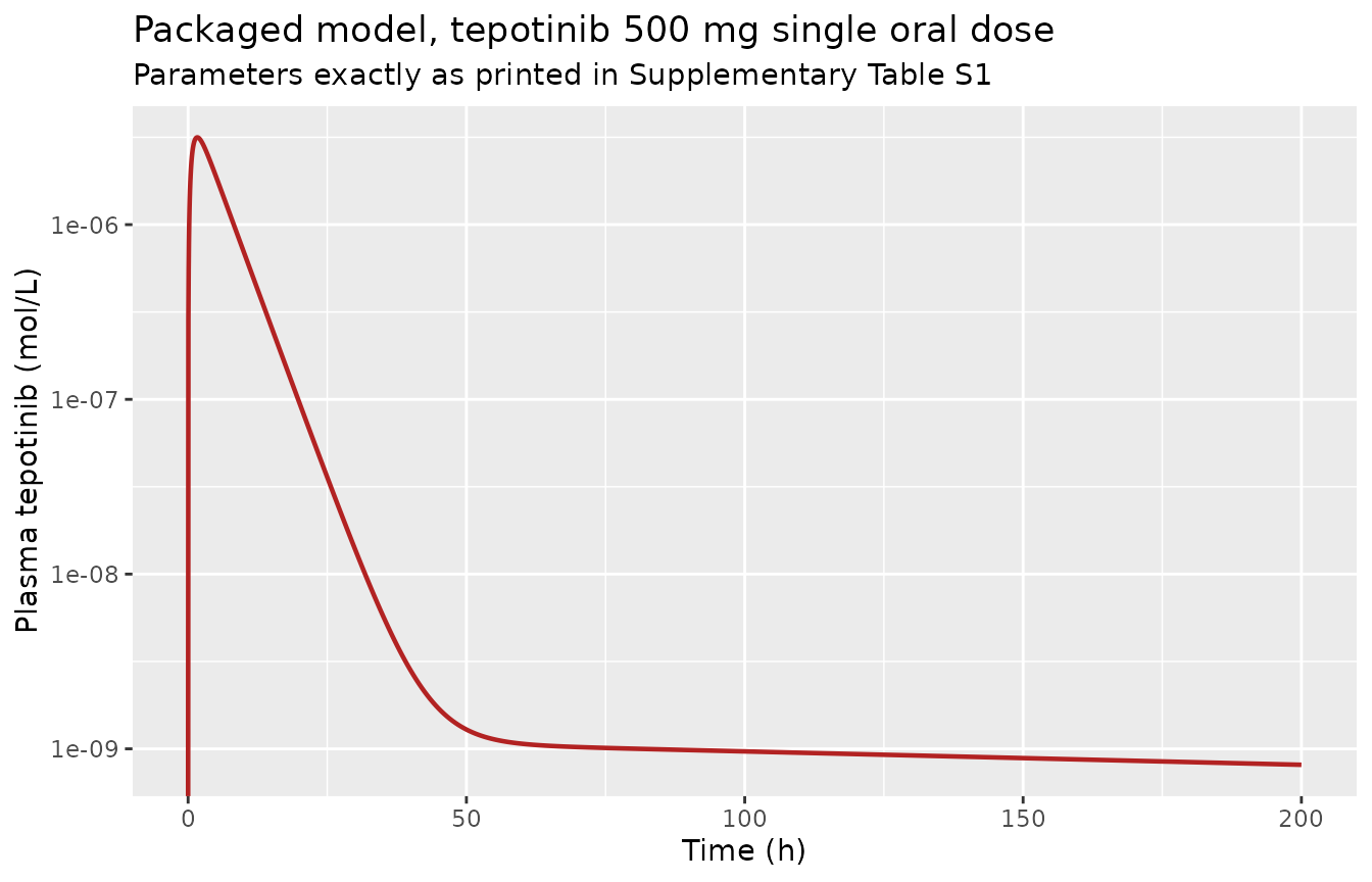 Packaged model: tepotinib 500 mg single oral dose, plotted over the 0-200 h window of Supplementary Figure S4F.