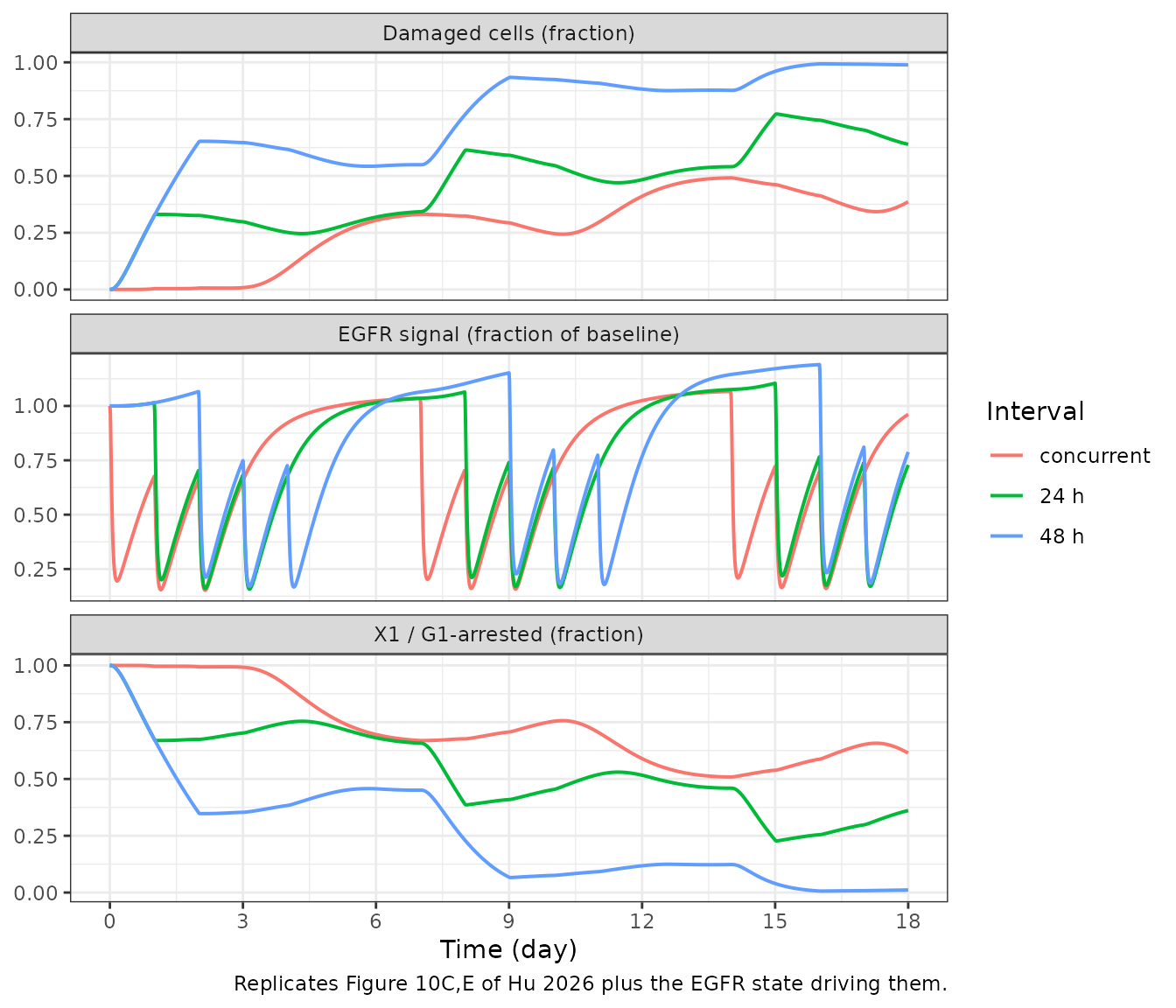 Replicates Figure 10C,E of Hu 2026: damaged-cell and X1 fractions.