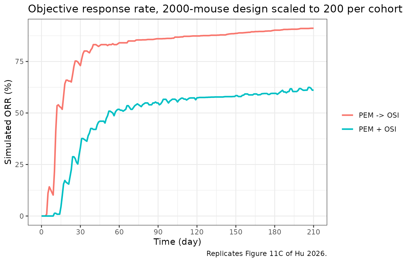 Replicates Figure 11C of Hu 2026: simulated ORR over 210 days.
