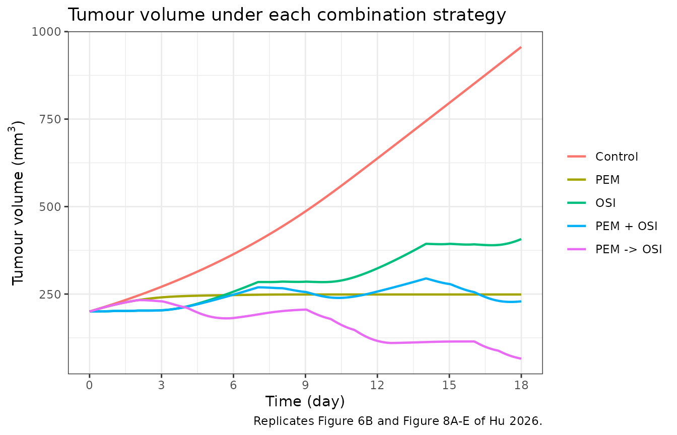 Replicates Figure 6B / Figure 8A-E of Hu 2026: typical-value tumour volume by arm.