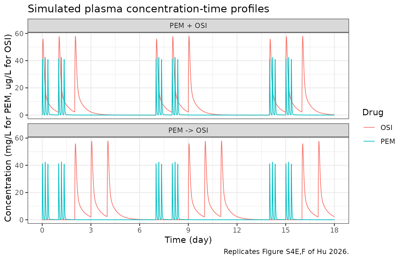 Replicates Figure S4E,F of Hu 2026: plasma profiles in the two combination arms.