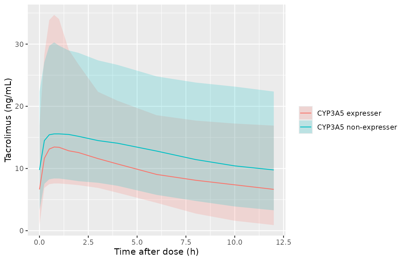Simulated steady-state whole-blood tacrolimus over one 12 h interval on 1 mg q12h: median and 5th-95th percentiles of the individual predictions, by CYP3A5 status.