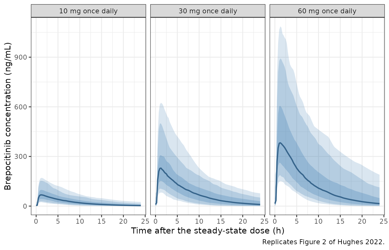 Replicates Figure 2 of Hughes 2022: steady-state brepocitinib concentration-time profiles at 10, 30 and 60 mg once daily in the reference population.