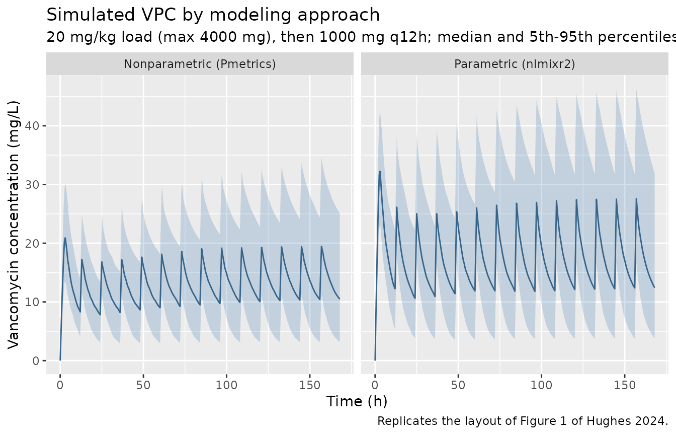 Replicates the layout of Figure 1 of Hughes 2024: simulated concentration-time percentiles for each modeling approach.