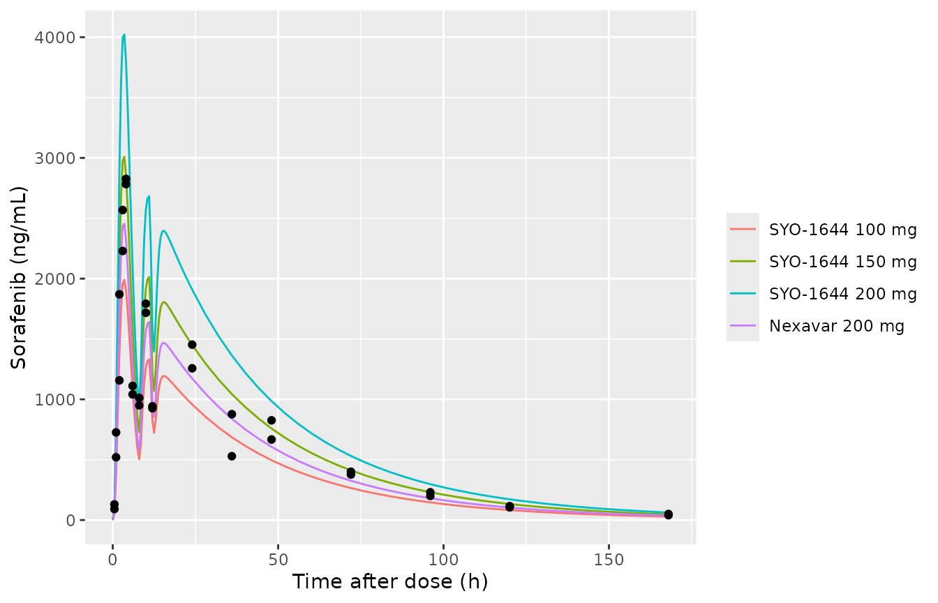 Replicates Figure 2 of Huh 2021: arithmetic mean sorafenib concentration by treatment (period 1, model prediction without residual error); points are the digitised Nexavar 200 mg means of periods 1 and 2.