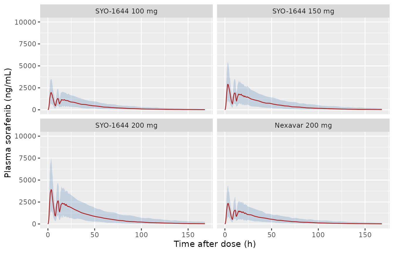 Replicates Figure 4 of Huh 2021: simulated 5th, 50th and 95th percentiles by treatment (both periods pooled, residual error included).